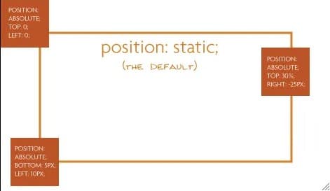 UNDERSTANDING CSS POSITIONING